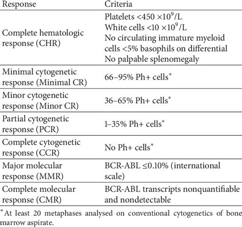 Response criteria in CML. | Download Table