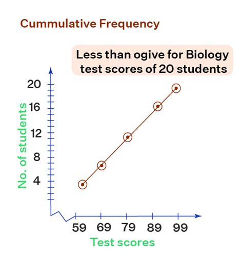 Cumulative Frequency Table For Kids