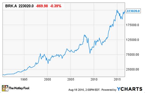 Berkshire Hathaway Stock Split: Bringing Warren Buffett's Genius to the ...