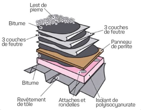 Pourquoi mettre du gravier sur un toit plat - couvertures multicouches ...