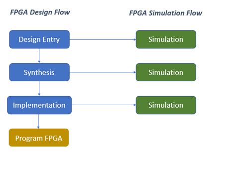 The Ultimate Guide to FPGA Design Flow - HardwareBee