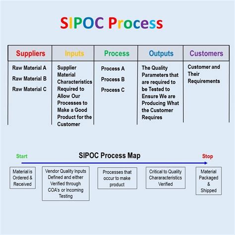 Sipoc diagram process mapping – Artofit