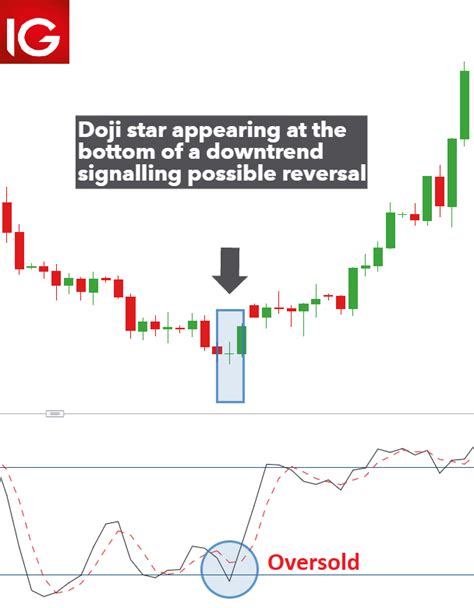 การซื้อขายตามแท่งเทียน Doji (How to Trade the Doji Candlestick Pattern ...