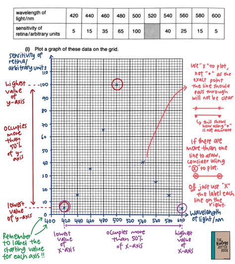 Tips for Drawing Graphs in Biology