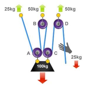 The 4:1 Pulley System - ropebook