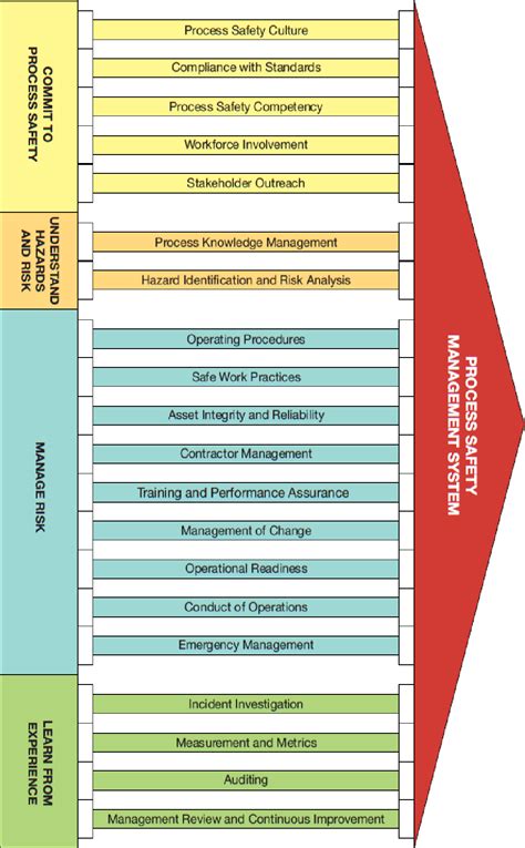 [PDF] A Journey of Process Safety Management Program for Process Industry | Semantic Scholar