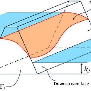 Phreatic surface (Example 1). (a) Comparison with 2D solutions and (b ...