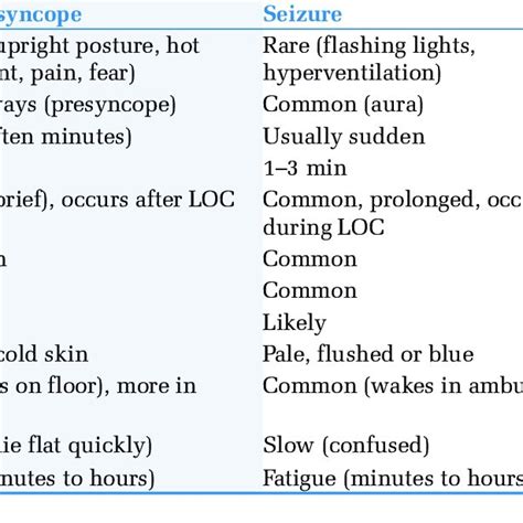 (PDF) Syncope: Approach to diagnosis