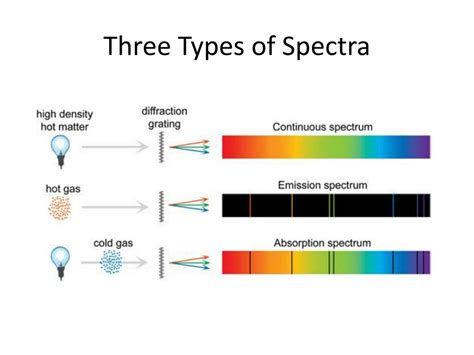 PPT - Three Types of Spectra PowerPoint Presentation, free download - ID:1755366