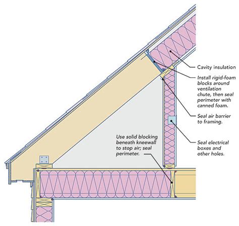 Two Ways to Insulate Attic Kneewalls - Fine Homebuilding