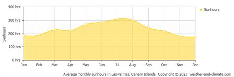 Meloneras Climate By Month | A Year-Round Guide