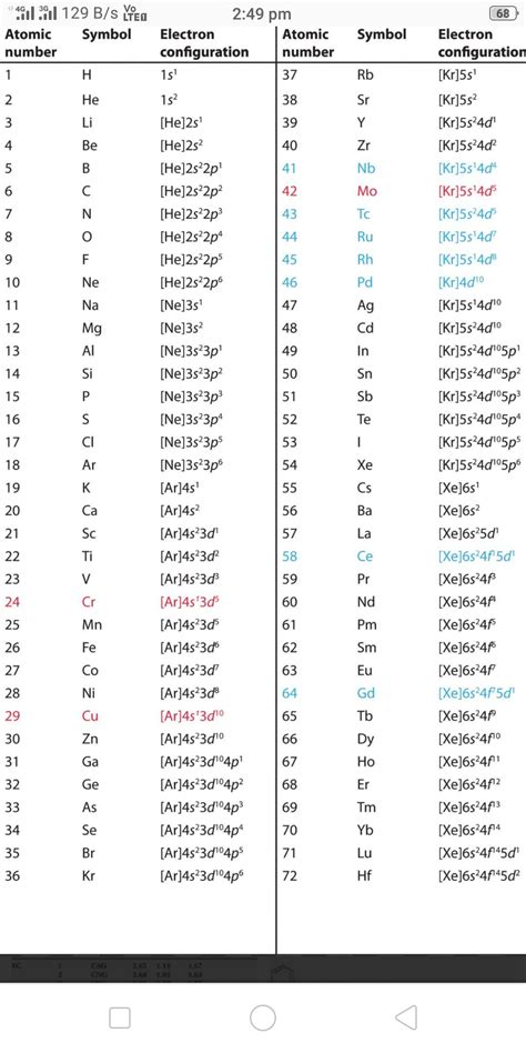 Elements Their Atomic, Mass Number,Valency And Electronic Configuratio : 4structureoftheatom ...