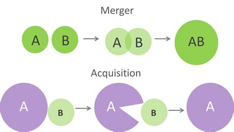 Introduction to mergers and acquisitions - Using specialist business ...