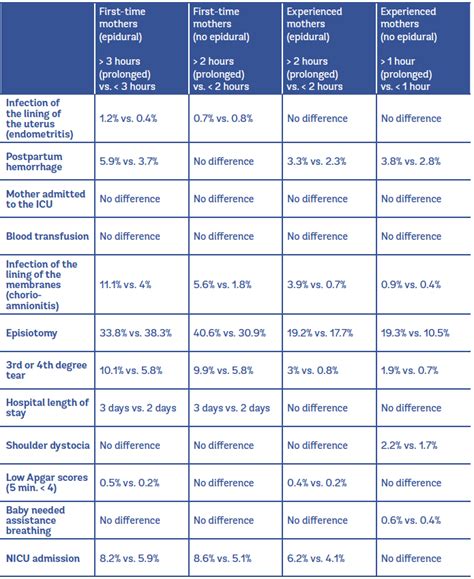 Evidence on Prolonged Second Stage of Labor