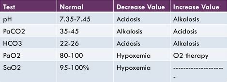 Arterial Blood Gases (ABG's) - Cardiovascular and Pulmonary