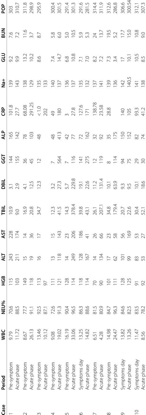 Laboratory results of the 10 patients before symptoms and in the phase ...