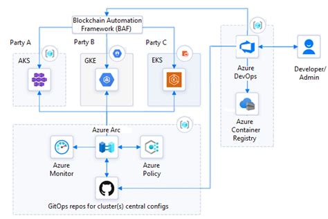 Multicloud blockchain distributed ledger technology (DLT) - Azure ...