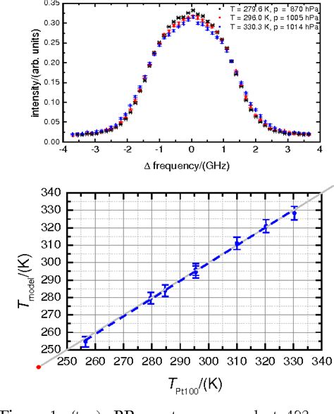 Figure 1 from The Measurement of Tropospheric Temperature Profiles ...