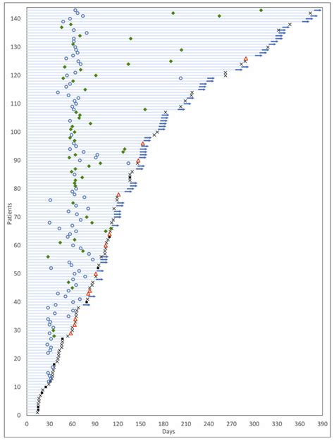 Swimmer plot of patient response. The Y-axis indicates patients while... | Download Scientific ...