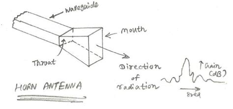 Types of antennas | Antenna Types in wireless communication