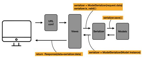 [django] DRF - serializer