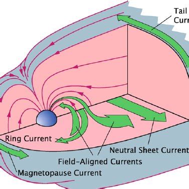 Model of Ganymede’s magnetosphere, its magnetic field lines ( white ...