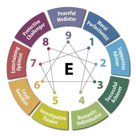 A Brief Overview of The Enneagram