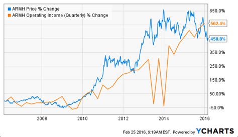 ARM Holdings: After Stock Drop Should You Buy This Low-Yielding, Highly ...