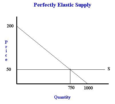 Tags # elasticity # microeconomics # supply and demand # surplus