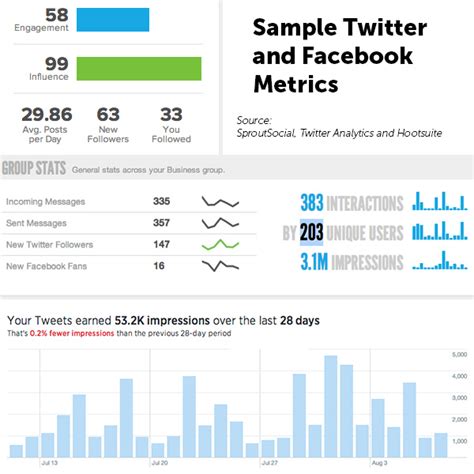 Social Media Metrics Made Simple - Business 2 Community