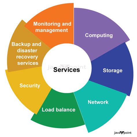 cs.lectures: NIST Architecture : Service Models & Deployment Models