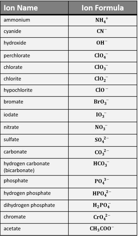 Polyatomic Ions Formulas Worksheet - Printable Word Searches