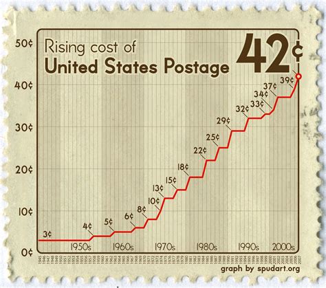 Rising cost of United States Postage - Spudart