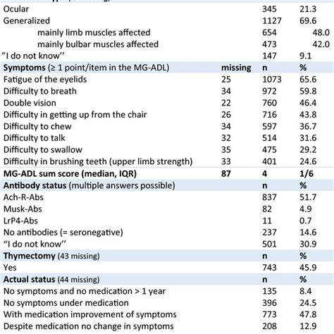 Symptoms of MG Patients according to single-item responses in the... | Download Scientific Diagram