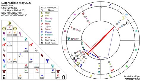 Full Moon May 2023 – Nasty Surprise – Astrology King