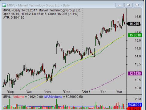 Uptrend on stock market charts - Simple stock trading