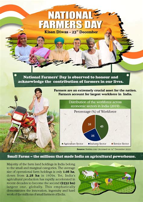 Interesting Facts About National Farmers Day 2023 - Kisan Diwas