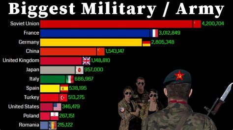 Biggest Military in the world 1816 - 2020 | Military/Army - YouTube