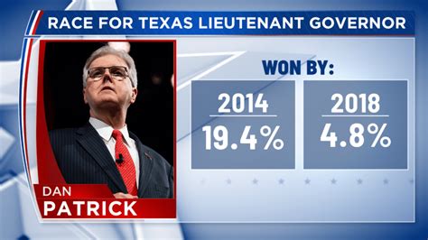 Texas Lt. Gov. election results: Dan Patrick wins