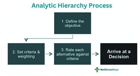 Analytic Hierarchy Process (AHP) - What Is It, Example, Steps