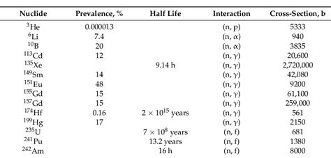 Table 1 from Study of Lithium Biodistribution and Nephrotoxicity in ...