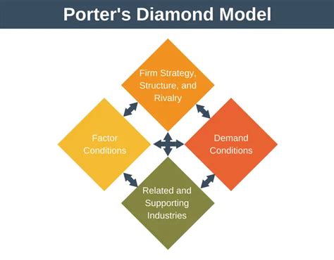 Porter's Diamond Model - Strategy Training from EPM