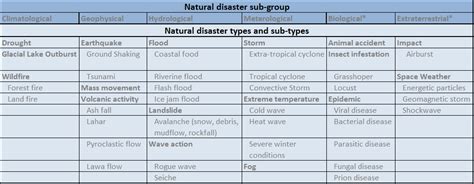 Man Made Disasters Biological Disasters