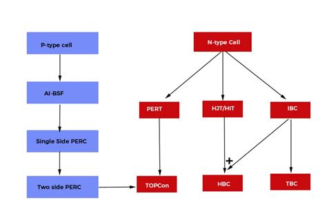 N-type or P-type Solar panel? Which one is better?