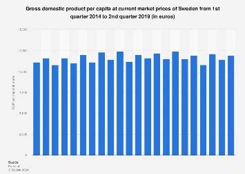 Quarterly GDP per capita of Sweden 2014-2024 | Statista