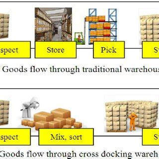 Traditional warehouse versus cross docking warehouse | Download Scientific Diagram