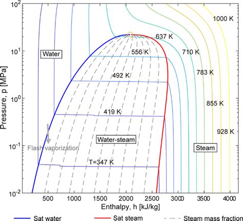 Pressure Enthalpy Diagram For Steam