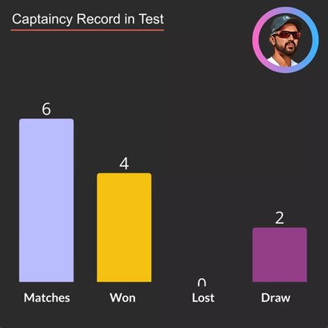 Ajinkya Rahane Captaincy Record in ODI, Test, T20I, and IPL | Data ...