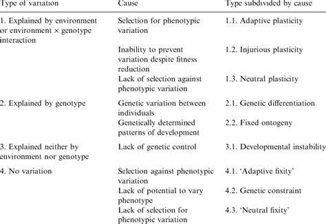 Types and subtypes of phenotypic variation | Download Table