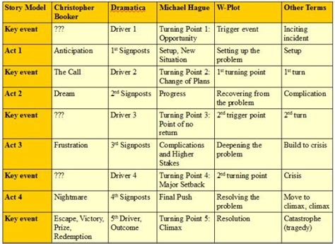 Understanding the Seven Basic Plots | Writing plot, Creative writing techniques, Writing instruction